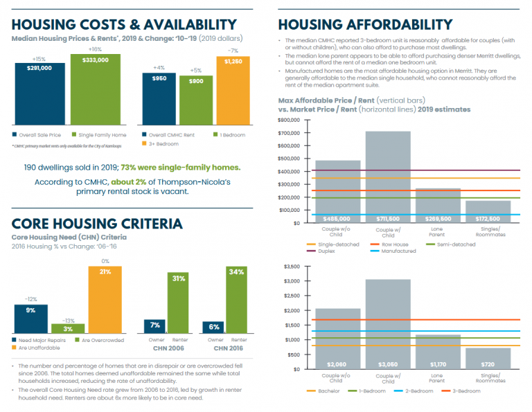 Housing needs assessment shows safe, affordable, and inclusive housing